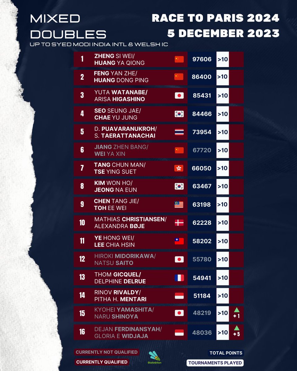 RACE TO PARIS 2024 - 05 DEC 23 - XD  

After the finals of #SyedModi2023, Ferdinansyah/Widjaja rose to the Top 16 in #RaceToParis2024.