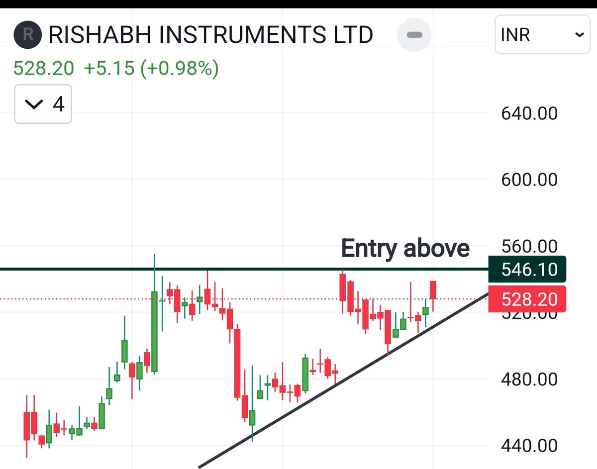 TEAMALPHANALYST's tweet photo. #ipobase setting up perfectly
#Rishabinstruments
👉Sales 125 to 180 🚀
👉Eps Ath
🏆Net profits ath
#StockMarketindia
#stcoktobuy
👉Very good base formations https://t.co/A5iz9aLUmP