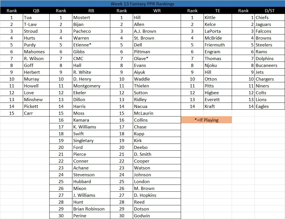 C_C_Unplugged's tweet photo. @Shameless1850's Week 13 Fantasy PPR Rankings. Excludes Thursday's matchups. 
#NFL #football #FantasyFootball #fantasy #sports  #FFNow https://t.co/RrJGTl7drb