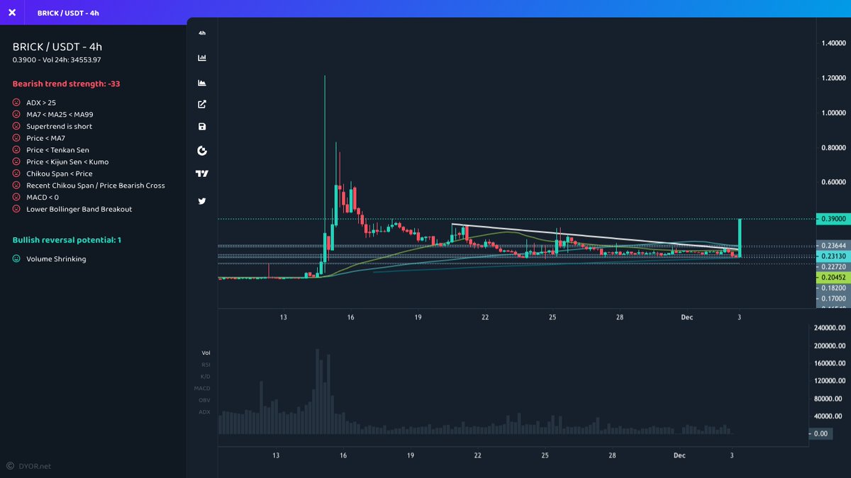 mustfollowpage's tweet photo. #Gateio
⬆️ Price Increase 1h
$BRICK ▴98% #BRICK
$MELD ▴22% #MELD
$GCOIN ▴20% #GCOIN
$CATHEON ▴19% #CATHEON
$GEM ▴18% #GEM
⬆️ Volume Increase 1h
$LOCG ▴203% #LOCG
$BRICK ▴87% #BRICK
$ORN ▴40% #ORN
$ETHF ▴38% #ETHF
$XRP ▴38% #XRP
#crypto https://t.co/ybQDT43eY0