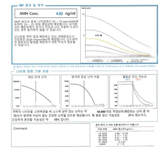 주작이라고 하시는분들이 좀 계셔서... 제
검사지 보여드려요.. 굳이 병원에서 이런 검사까지 하면서 주작할 만큼 시간적으로 정신적으로 여유로운 사람은 아니라서요
블러로 가린건 제 나이에요...