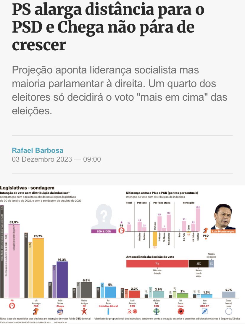 O país está doente. Como explicar que após 8 anos de má governação, caos político, inúmeros casos e casinhos, investigações policiais, dinheiro em envelopes escondidos em caixas de vinho em São Bento, zero ideias para o país, possa o PS ter estes números. 🤦🏻‍♂️