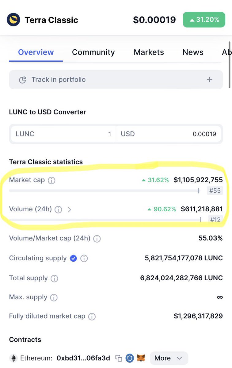 TheMoonHailey's tweet photo. $LUNC has done 611 MILLION in 24 hour volume and is ranked #55 in the world! 🤯

What is dead may never die! #LUNC to the moon! 🚀🌕

#LUNC ✨ #HaileyLUNC ✨ $LUNC ✨ https://t.co/fRZClMUgHY