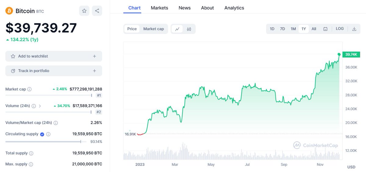 Ngơ đi cái BTC đã 39k rồi, tuần tới xanh tiếp không ? 
... Đang ko có đồng nào, chỉ mong nó sập về đầu 2x :)) 
ace cùng dự đoán cho rôm rả nhỉ ?