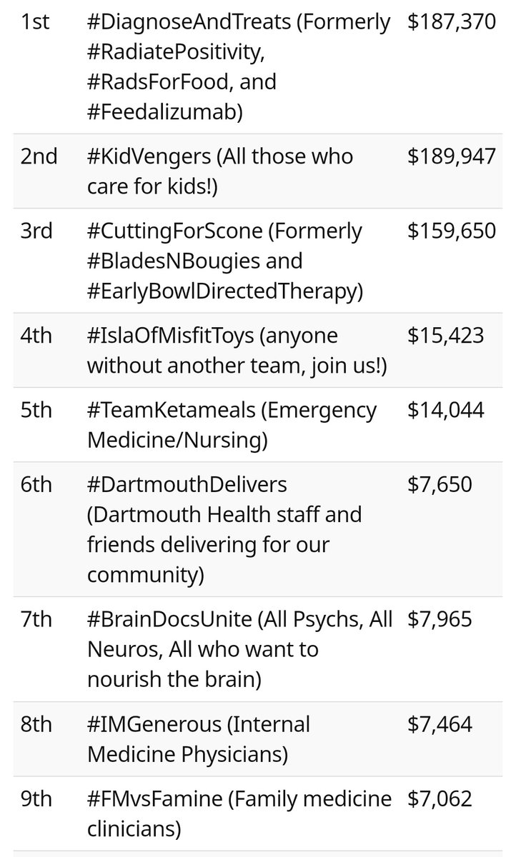mianhi63's tweet photo. #kidvengers appears to have taken the lead! #HCWvsHunger
Also, tight match between the #imgenerous and #fmvsfamine https://t.co/fJC5jDj0Mk