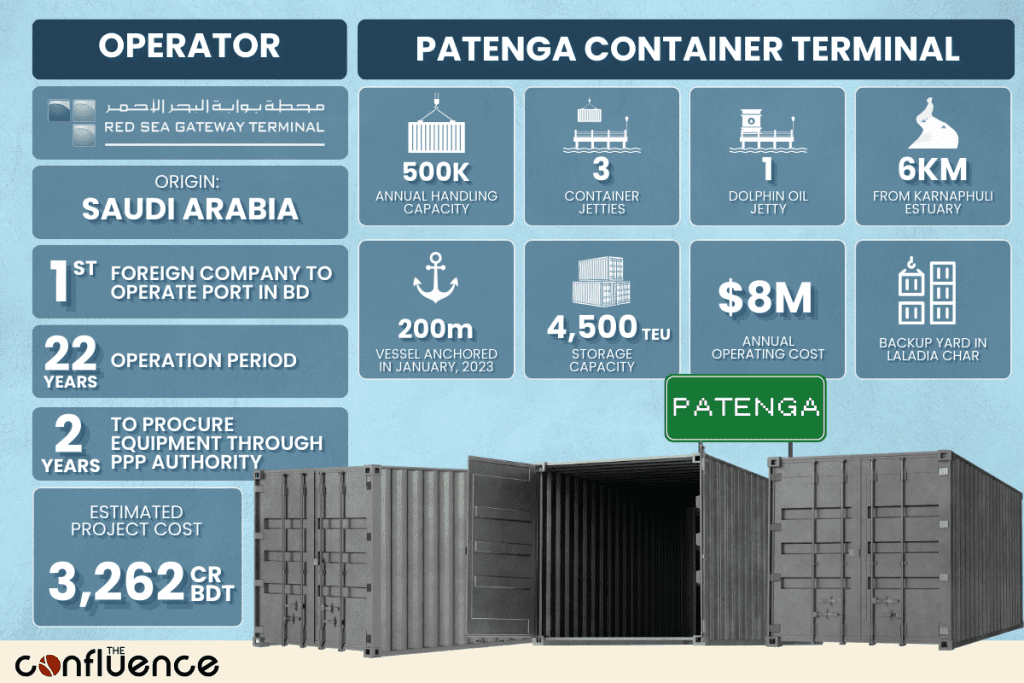 OnceAgainHasina's tweet photo. The new #ContainerTerminal at #Patenga has the annual capacity to manage 500K TEU containers. It will increase #ChattogramPort's container handling capacity by at least 17%.Read @ConfluenceBD's take on how the PCT is expected to bolster 🇧🇩's busiest port.👉https://t.co/Traqc3xOTH https://t.co/D3SzubvUot