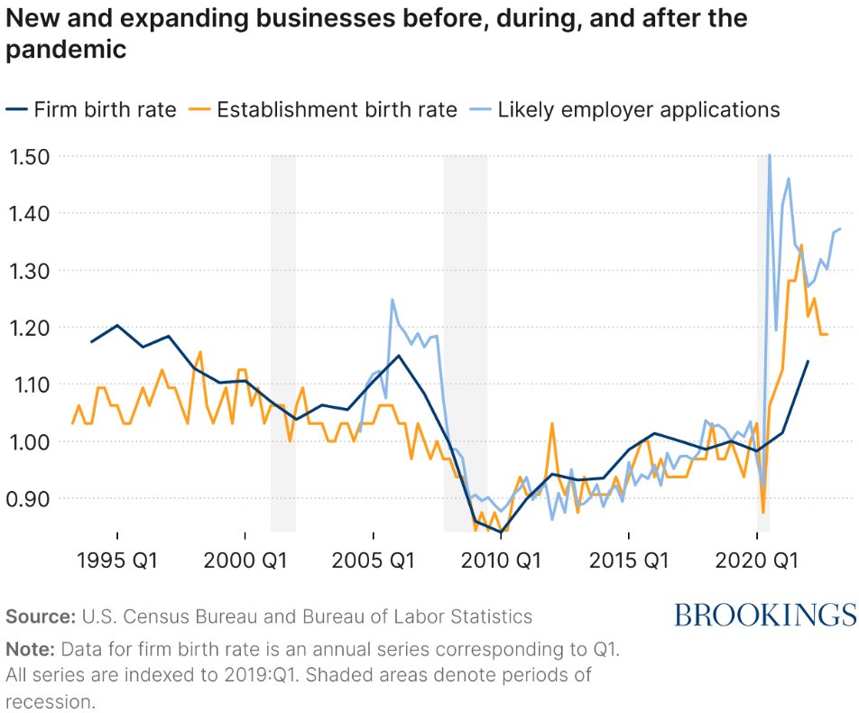 There's been huge growth in new business formations since the COVID-19 pandemic. On the latest #BPEA podcast, @JHaltiwanger_UM of @UofMaryland explains why that's a good thing for job creation, innovation, and productivity. 🎧 Listen -> brookings.edu/articles/is-th…
