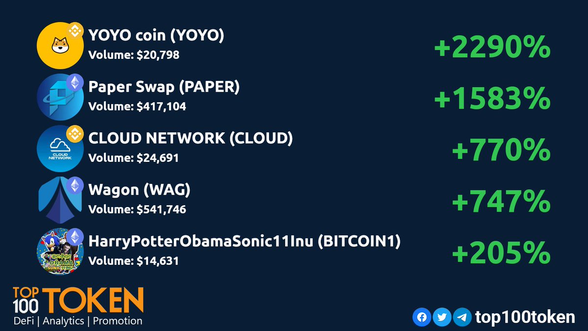 top100token's tweet photo. Sunday DEX gainers! 💎🚀
        
@YoYoBSC
@swappaper
@cloudnetworkbsc
@WagonNetwork
@hpos11i

#BSC #BINANCE #ETHEREUM https://t.co/8vDUY2HjuZ