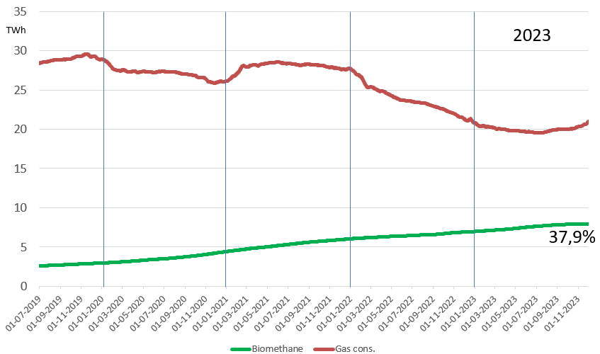 No new record🟢biomethane at 37,9% Gas consumption (red curve) grows faster than biomethane volumes (green curve), as weather gets colder and consumption was record low last year (from high prices). Last month the biomethane annual-share was 39%: twitter.com/TorbenBrabo/st…