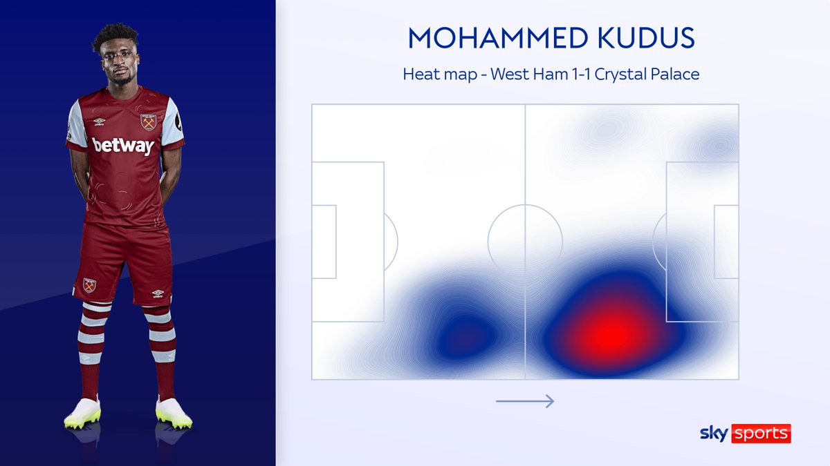 ⭐️ Player of the Match, @WestHam's Mohammed Kudus 76 touches, 4 in opposition box 23/28 passes completed 15/26 duels won 9x possession won 8 dribbles 1 chance created 4 shots, 1 on target 6th goal for West Ham this season, 3rd in PL