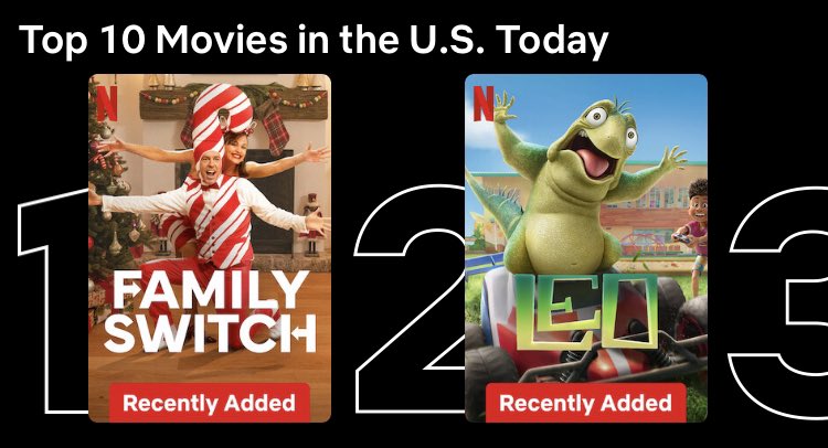 The current top 10 movies on Netflix: 1. Family Switch 2. Leo 3. Hunter Killer 4. The Meg 5. The Silencing 6. May December 7. Lucy 8. DC League of Super-Pets 9. She’s the Man 10. Suicide Squad