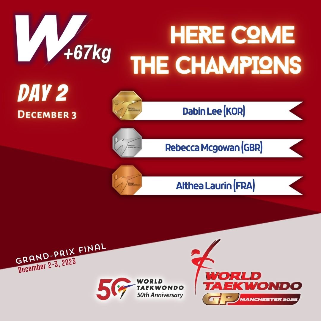 Congratulations to the Medalists of W+67kg  
Last Day of Manchester 2023 World Taekwondo Grand-Prix Final

#WorldTaekwondo #Taekwondo
#Manchester2023WTGPFinal #WTGPFINAL 
@britishtaekwondo
@gbtaekwondo