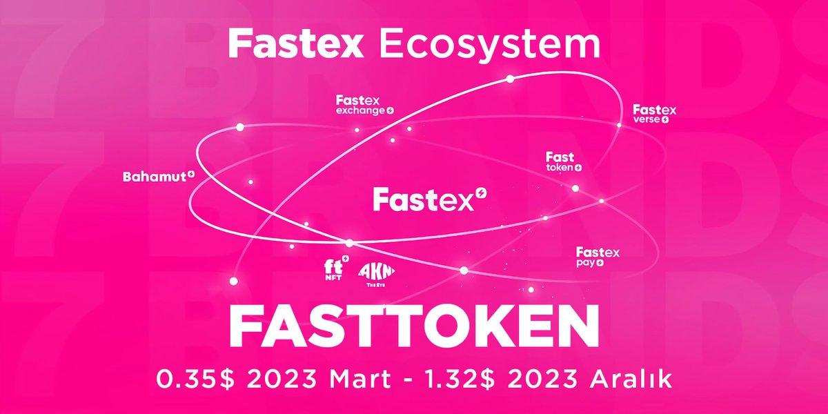TAM 4 KAT ARTTI!
Fasttoken, Mart 2023'te 0.35$ seviyesindeyken, Aralık 2023'e kadar olan süreçte dikkate değer bir gelişim gösterdi. 
🔼Mart 0.35$    🔼Aralık 1.32$

Fasttoken'in Aralık 2023'te gösterdiği değer artışında, özellikle Mart 2023'ten bu yana 120 Milyon Fasttoken'ın