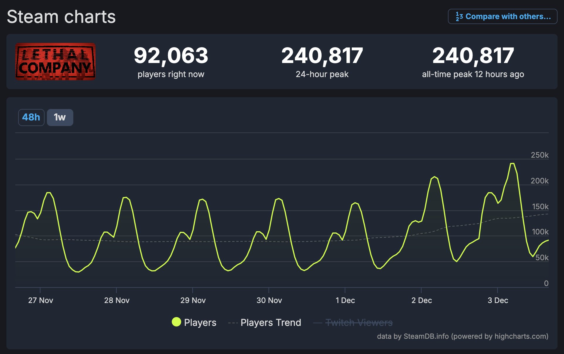 Destiny 2 Had a Peak of Over 200k Concurrent Players During its