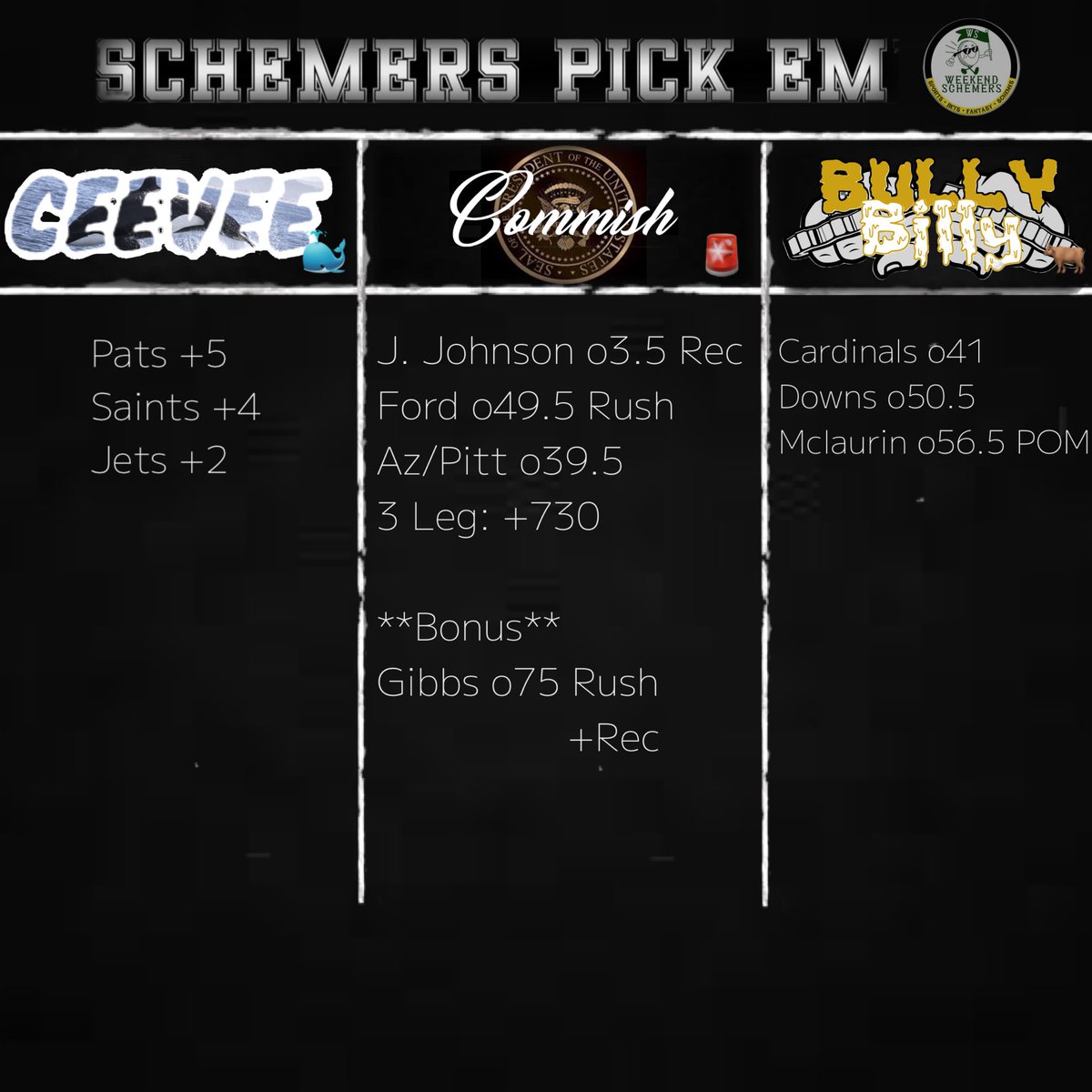 Schemers Sports and the Bookie Bustin’ Boys are 73% on NFL this season through 12.
Jump on the money train
#playofthemonth #NFL #Pickem #AVFC #EURO2024