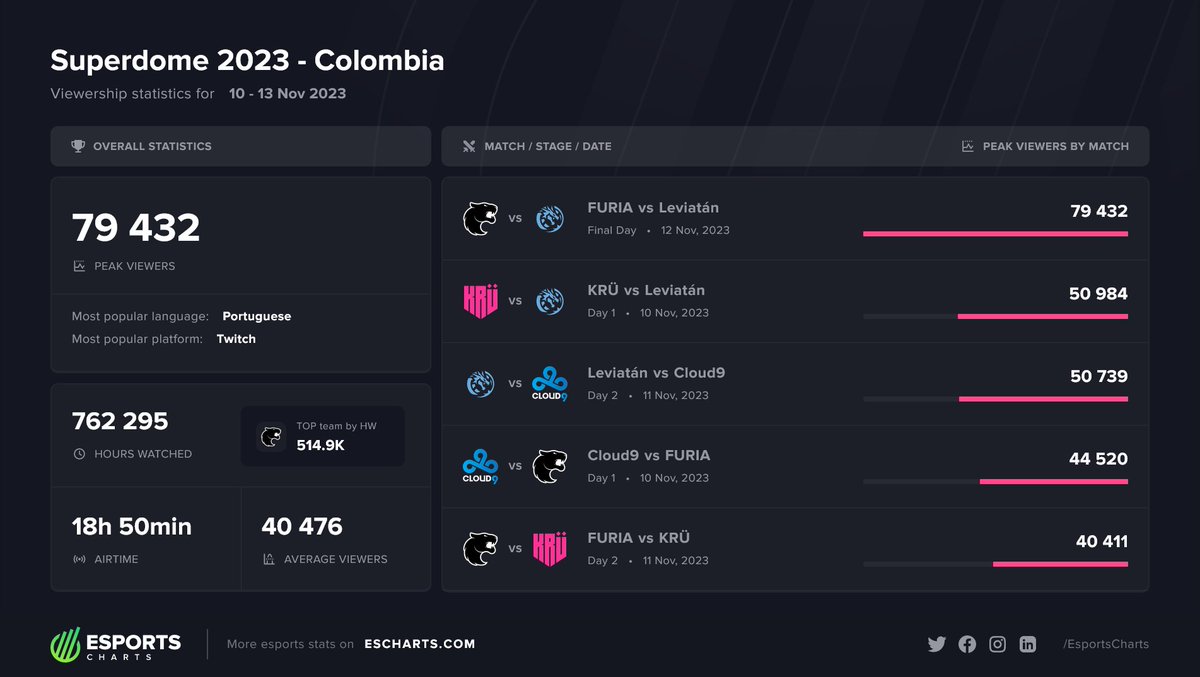 Superdome 2023 - Colombia maxes out at 79.4K Viewers! 🏟️

📈 Most Popular Matches:

1️⃣ <a href="/LeviatanGG/">LEVIATAN</a> vs <a href="/FURIA/">FURIA</a>
2️⃣ <a href="/KRUesports/">KRÜ</a> vs <a href="/LeviatanGG/">LEVIATAN</a>
3️⃣ <a href="/LeviatanGG/">LEVIATAN</a> vs <a href="/C9VAL/">Cloud9 VALORANT</a>

More Superdome stats:
➡️ escharts.com/tournaments/va…

<a href="/SUPERDOME_LATAM/">SUPERDOME LATAM</a> @BMEESPORTS