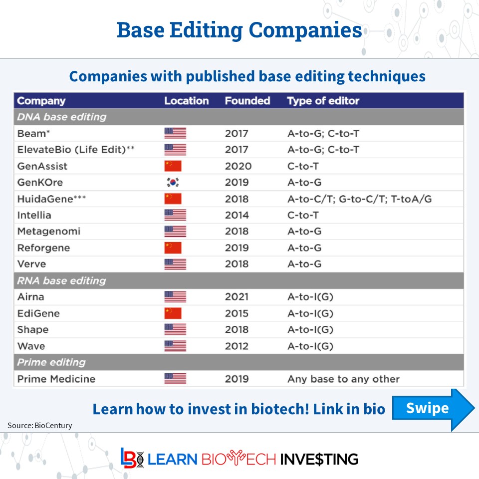 learnbiotech's tweet image. With new technologies like #BaseEditing, VCs will often take a portfolio approach. 

They can ride the winners, which in theory, will make up for the losers.

Do you think this approach will work for public market investors?

#learnbiotechinvesting #BiotechPrometheus