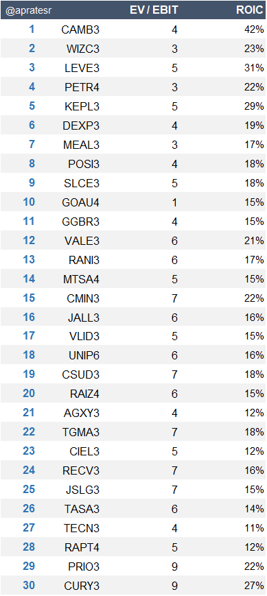 apratesr's tweet image. Fórmula Mágica de DEZEMBRO no ar! 

  Use com sabedoria.  

#MagicFormula