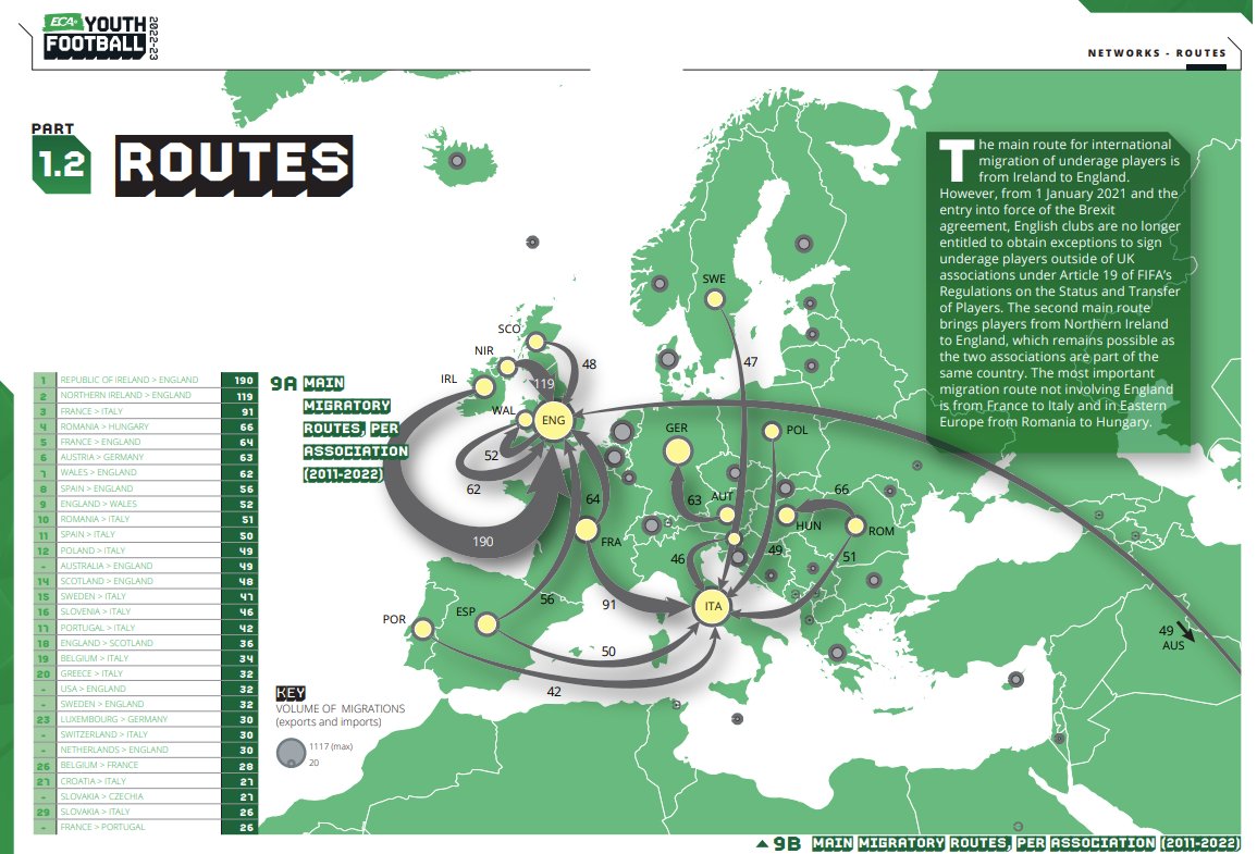W ostatnim czasie <a href="/ECAEurope/">ECA</a> opublikowała raport dotyczący migracji nieletnich zawodników. Przeanalizowano wyjazdy 3 tys. zawodników w latach 2011-22 i kariery 1,5 tys., którzy dziś mają lat 23+. Polska jest w czołówce krajów, które w ten sposób tracą swoje talenty. 1/