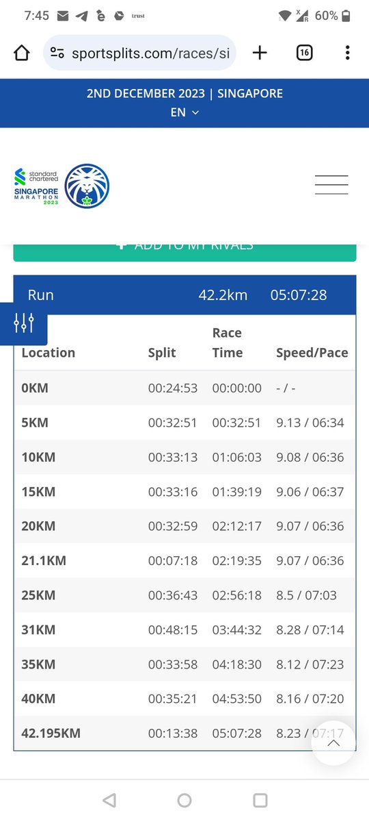 Net timing - 5h 7m

- Big mistake, I joined 4.45hrs pacers
- continued till HM 2.12hrs 🏆
- later took 1km walk & joined 5hrs pacers upto 27km
- 1km walk
- Weather was good later, 28 to finish line (1km🚶)
- Enjoyed overall

strava.app.link/bCaQsp2ceFb

#scsm #marathon #devswhorun