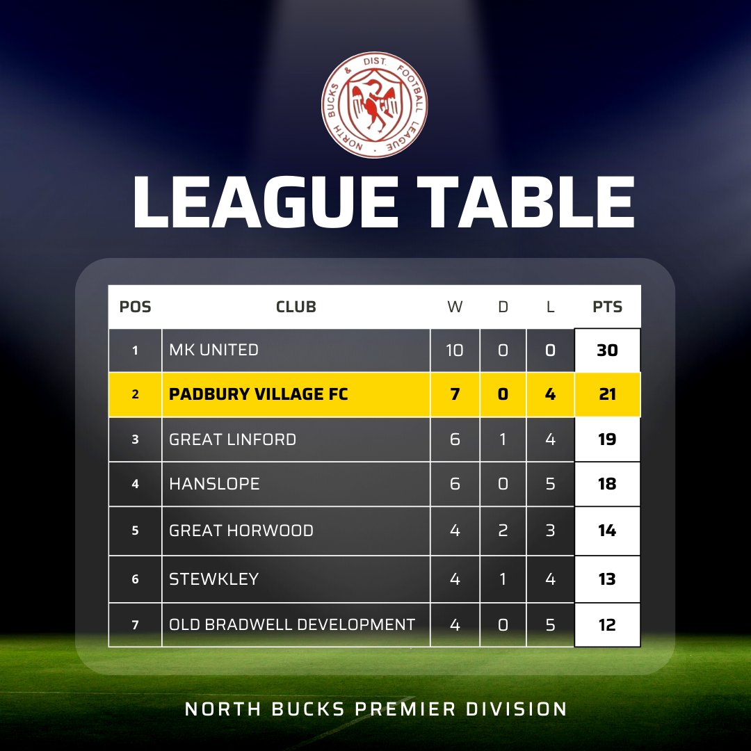 📈 | TABLE UPDATE

Putting together some good form of late has seen us climb up to 2nd in the table. 

Let's take it game by game and keep recording wins to try and close the gap on MK United.

🐝

#UTV
