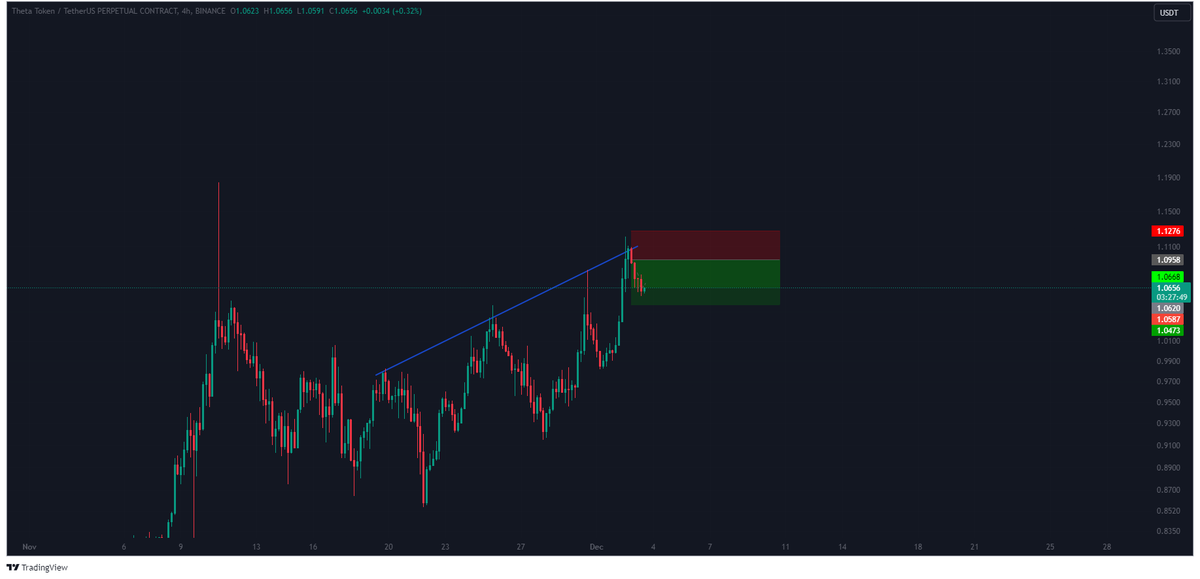 $THETA: trade closed, profits booked!
Show your profits below. 
#Theta #THETAUSDT #Thetanetwork