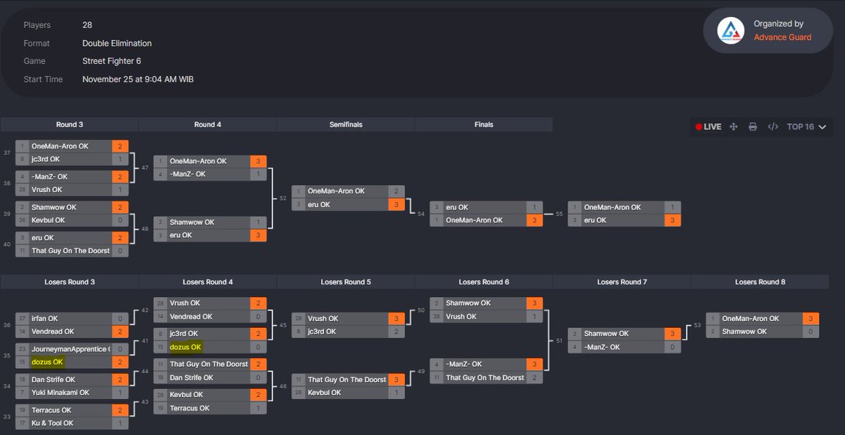 Got into top 12 out of 28 players on <a href="/AdvanceGuardtv/">Advance Guard</a>
<a href="/StreetFighter/">Street Fighter</a> mini tournament... The worst thing is that my Dhalsim lost to a Zangief 😭 ( A really good one)
