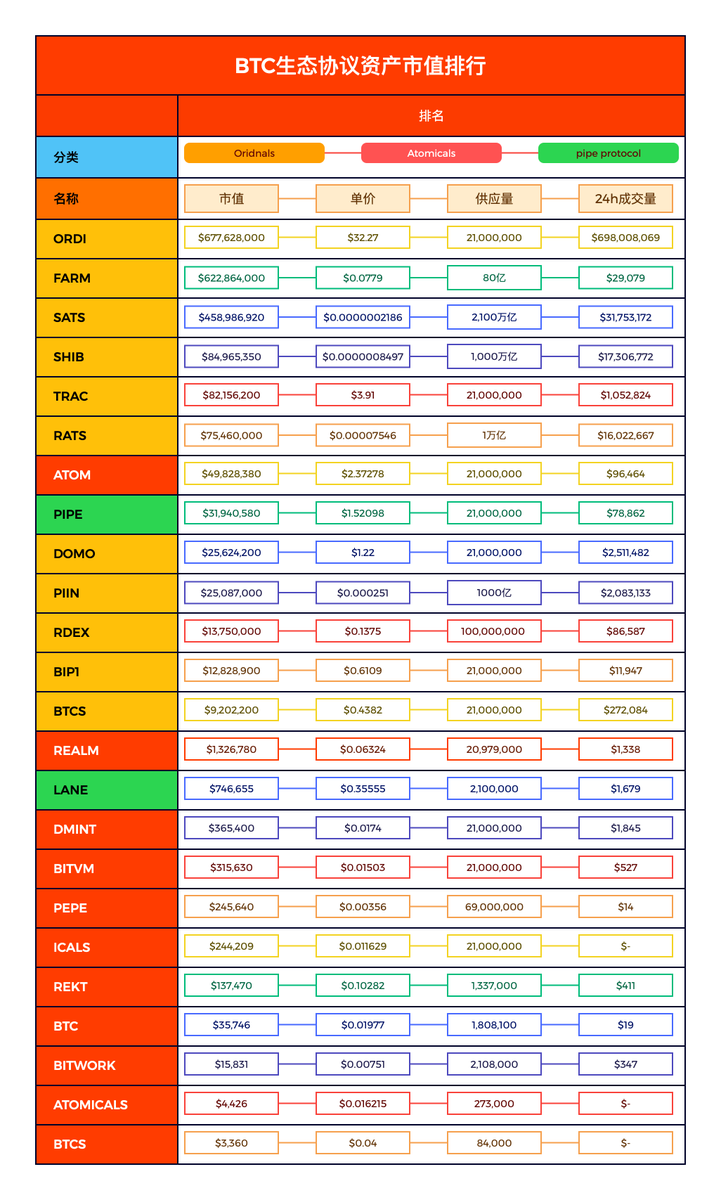 BTC_NEXT's tweet photo. 🔥 BTC生态系统资产排名新鲜出炉：ORDI以6.77亿美元市值位居榜首，FARM紧随其后！SATs、SHIB、TRAC紧追不舍。生态多样，变化无常！更多更新，敬请关注。#加密货币排名 #BTC #市场趋势 📊 https://t.co/rSZqlKrVrO