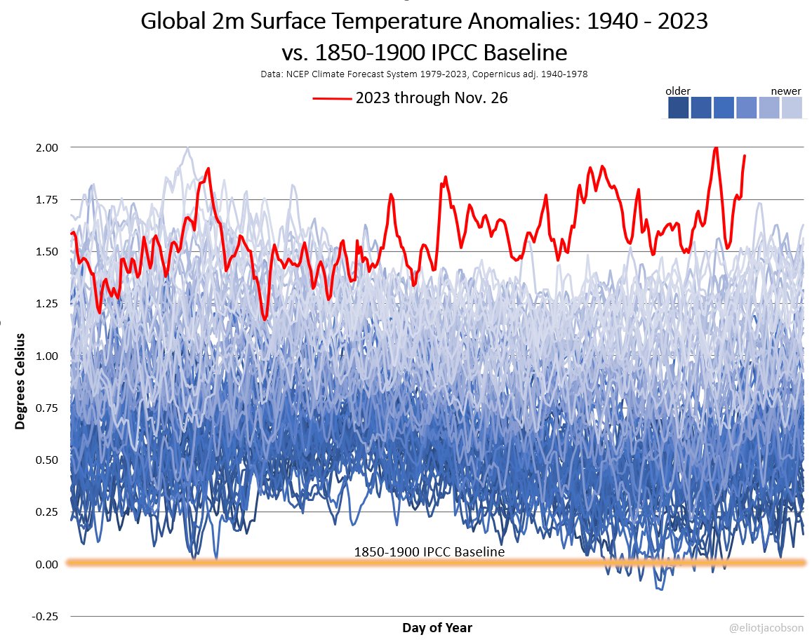 Prof. Eliot Jacobson (@eliotjacobson) on Twitter photo Code Yikes! Today the planet is 1.96°C above the 1850-1900 baseline.
<a href="/CopernicusECMWF/">Copernicus ECMWF</a> runs about 0.06°C hotter than my graphic, and I am wondering if they are once again showing the planet breaking the 2.0°C barrier. Code Yikes! Today the planet is 1.96°C above the 1850-1900 baseline.
<a href="/CopernicusECMWF/">Copernicus ECMWF</a> runs about 0.06°C hotter than my graphic, and I am wondering if they are once again showing the planet breaking the 2.0°C barrier.