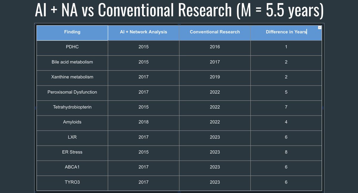 Pinned Tweet : To this day, #ArtificialIntelligence and #NetworkAnalysis methods have outperformed conventional research on #MECFS, leading by a median of 5.5 years.