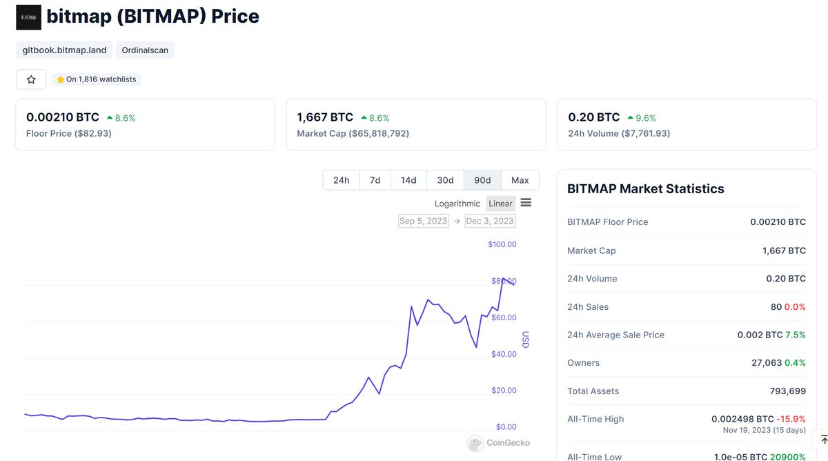 Community check 👀
Do you think #Bitmap is gearing up to scale new heights this Christmas?🎄