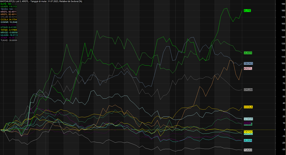 #gıda ve içecek sektörü Realitive performansı

#Elite  #Ulker  ve #tborg sektörün üst sıralarında konumlanır.

#uluun ve #tukas göreceli performansı çok düşük.  

#KTSKR  puanlaması yüksek ve sektörde göreceli olarak performansı düşük kaldı.

 #BORSA  #bist #bist100