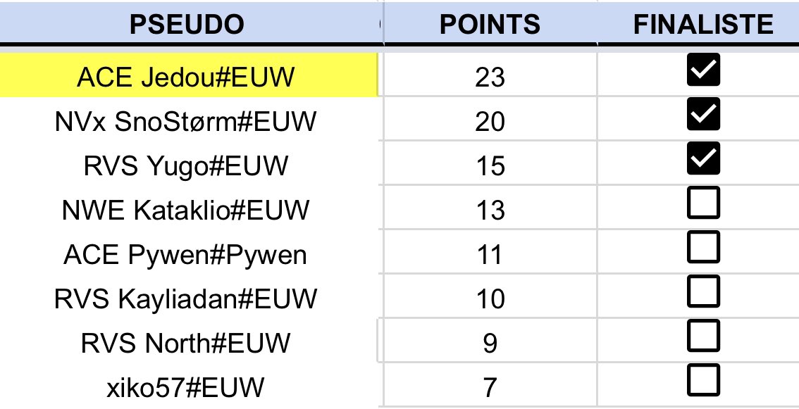 Fin de l’UTT arena on fini 3Eme du tournoi. Bonne performance surtout après mon mauvais début de LAN. On repars avec un peu de CP ! Un gros merci à <a href="/RVSGamingFR/">Reverse Gaming</a> pour les bonnes conditions de LAN. Et à tous les coéquipiers pour le soutien ! Mention à <a href="/RVSTavalus/">Tavalus</a> qui a gérer ! 🙌🏼