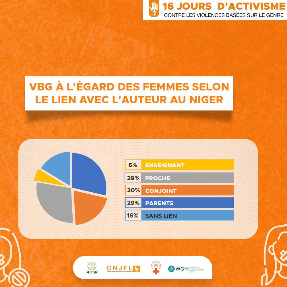 Prévalence des VBG au Niger 

#16JoursActivisme2023
#OrangezLeNiger
#AJFSR
#CNJFL
#LigueNigerienne
#WghNiger
#FeministesNigeriennes