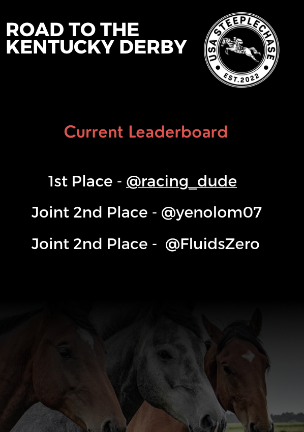 USASteeplechase's tweet image. 🏆Road to the Kentucky Derby Contest 🏆

After Dornock&apos;s incredible comeback in yesterday&apos;s Remsen we have a clear leader in @racing_dude 👍

Stay tuned for next Saturday&apos;s $200,000 Los Alamitos Futurity.  #Muth #Nysos

#KentuckyDerbyContest
