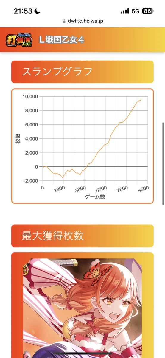 akintogok's tweet photo. 戦国乙女4で一撃万枚です。
気持ちすぎて頭バカになりそうです。 https://t.co/M38moZhPJa