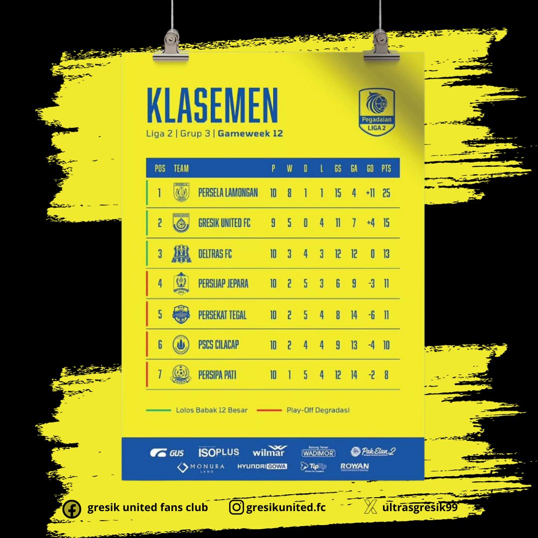 Klasemen liga 2 grup 3 gameweek 12.
gresik united masih di peringkat ke -2, semoga dapat memberikan trend positif. 

#gresikunited #gresikunitedfansclub
#mar18erjaya #kebogiras #ligaindonesia #PSSINow