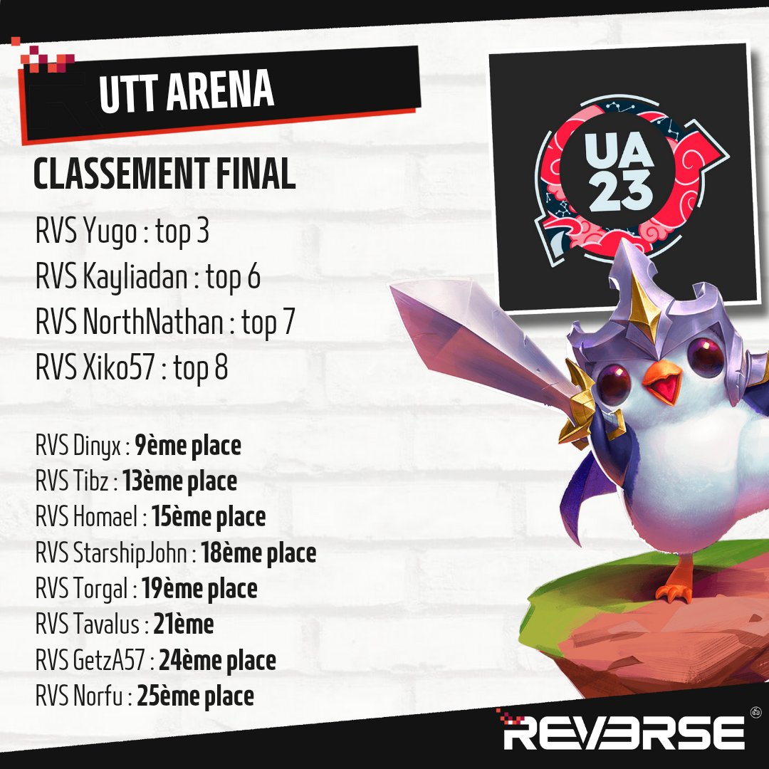 Le tournoi #TFT de l'<a href="/UTTArena/">UTT Arena</a> est terminé !

Félicitations à <a href="/RVS_Yugo/">Yugo</a> qui termine à la 3ème place du podium 💪

Et GG à tous nos joueurs <a href="/RVSTavalus/">Tavalus</a> <a href="/NorthHandbol/">North</a> @Dinysaure <a href="/RVSKayliadan/">Kayliadan</a> Xiko57 <a href="/Just_Tibz/">Just Tibz</a>  Homael <a href="/Starshipjohn/">Starship</a> <a href="/Torgal_FR/">Elite Torgal Chieftain</a> Norfu et <a href="/GeTzA57/">GeTzA57</a> 🔥