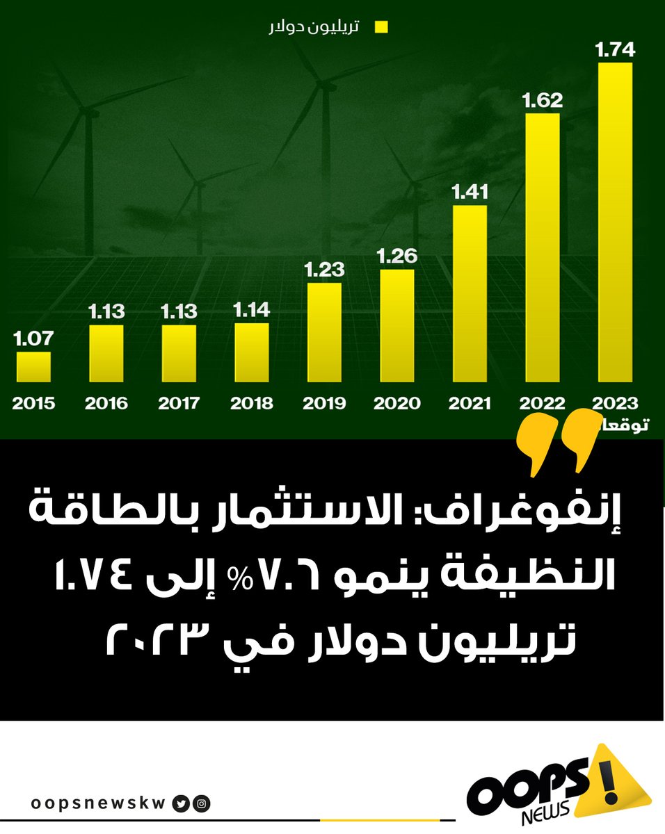 oopsnewskw's tweet photo. #أوبس| أظهرت بيانات وكالة الطاقة الدولية أن حجم استثمارات  #الطاقة_النظيفة سينمو  بنحو 7.6% خلال 2023، إلى 1.74 تريليون دولار، مقارنةً بنحو 1.62 تريليون في 2022.
وصلت نسبة نم�� الاستثمارات إلى 24% ما بين 2021 و2023 مقابل 15% للوقود الأحفوري

#الكويت #Kuwait #Hamas #اقتصاد #غزة https://t.co/bi7WQlwI7W