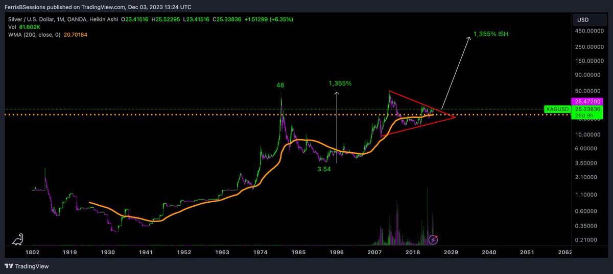 FerrisBSessions's tweet photo. Just a reminder one can mint #Silver $xAG in the #HavenProtocol vault (Built on #Monero). Simply bag some $xUSD (Private Stablecoin) & burn inside the $XHV vault in exchange for Silver. #xAssets & @HavenXHV are innovating the furure of #PriFi. https://t.co/Y4d9TM3DfL