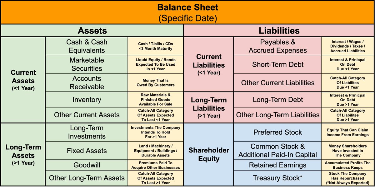 How to analyze a Balance Sheet in less than 2 minutes: https://t.co ...