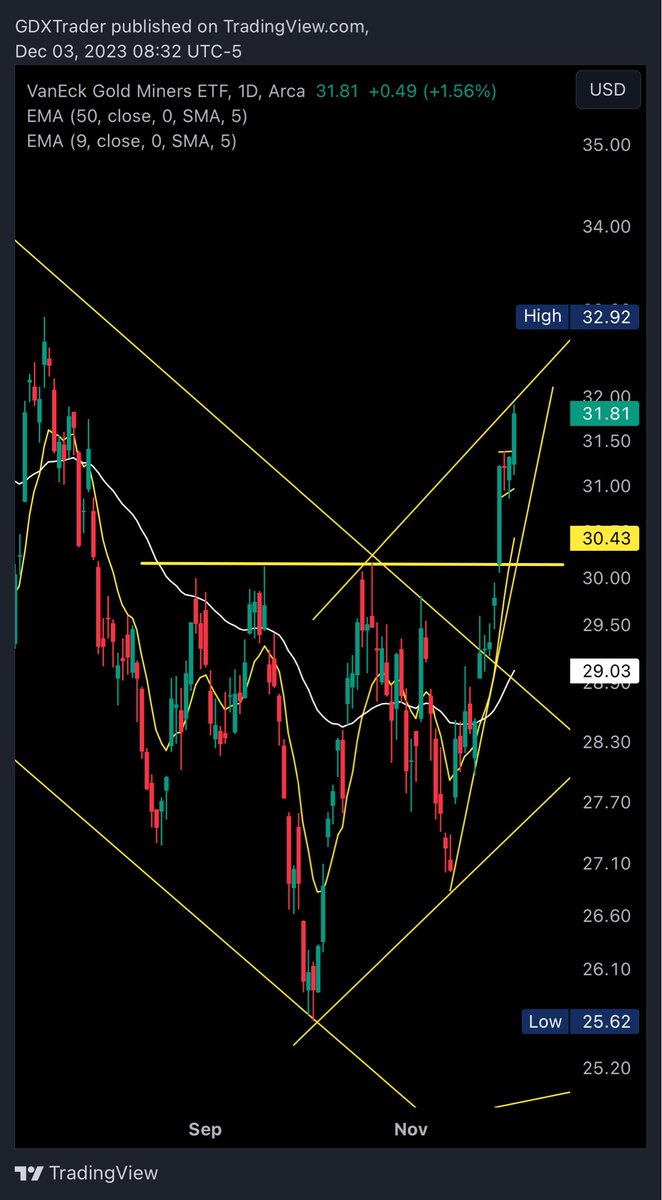 GDXTrader's tweet image. 📈 Intraday insights on $GDX! 🚀 Just released a video for members, featuring updated stops, new levels, targets, and a deep dive into trends and key areas. Stay ahead with exclusive content! 💹💡 #GDX #IntradayAnalysis #TradingUpdates