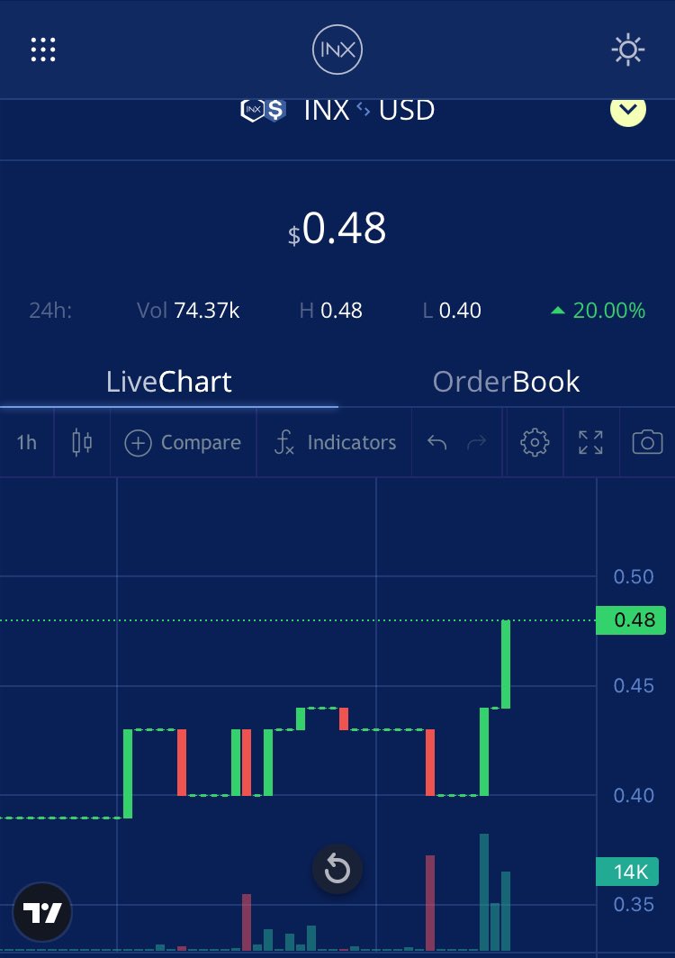 SJim_SmileMoon's tweet image. #INX 上昇⤴️の兆しか⁉️
新規購入者と買い増し者によって価格が高騰するのも時間の問題のようですね…

この数日、INXのニュースやポストを
前以上に見かけるようになりました
注目が集まっていることは良いことですね❗️

#RepublicNote
上場が楽しみになってきました〜☺️