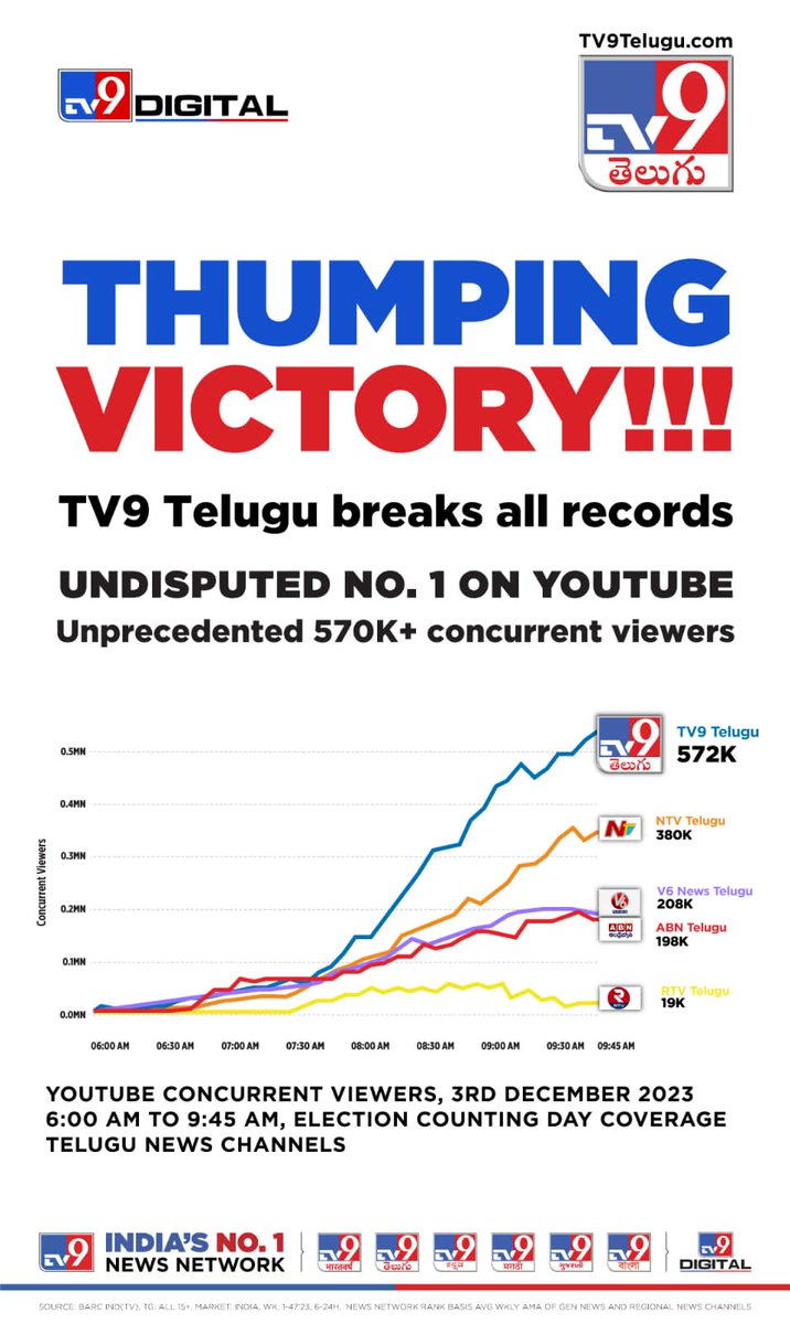 #TV9 breaks all the RECORDS with HIGHEST live viewership on YouTube for #TelanganaElections The POWER of CREDIBILITY in Telugu Media. One and only Telugu people choice @TV9Telugu 💪🙌👏