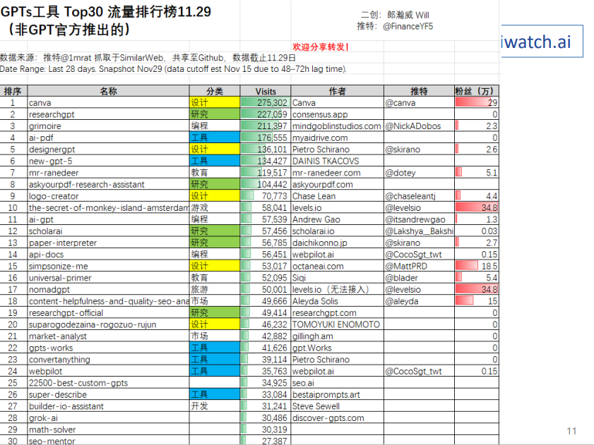 GPTs 数据11.15-11.29

推荐语：感觉gpts流量远远小于预期，我在懵逼状态下做完的，
头部非官方每天1万个visit，
第5名差不多每天4000个，
20名每天新增2000个，
然后找了2个商店验证，似乎也对的上。
correct me if im wrong