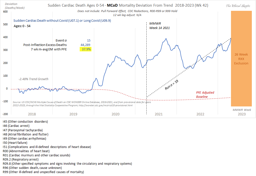 EthicalSkeptic's tweet image. It's a CDC master class in deception Brad. The unnamed person who published this, hiding inside the CDC'c clout and protection, cannot be trusted with such data.

This is like shooting fish in a barrel:

1. They used the wrong, old-age-related, ICD codes (classic heart disease…