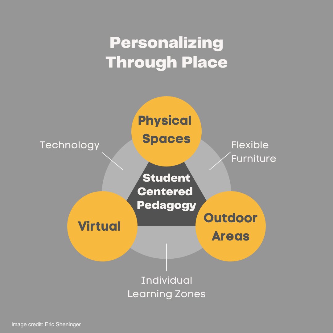E_Sheninger's tweet image. New post: The Role of Place in Personalization esheninger.blogspot.com/2023/12/the-ro… #edchat #edutwitter #suptchat #edadmin #teachertwitter #educhat #personalizedlearning