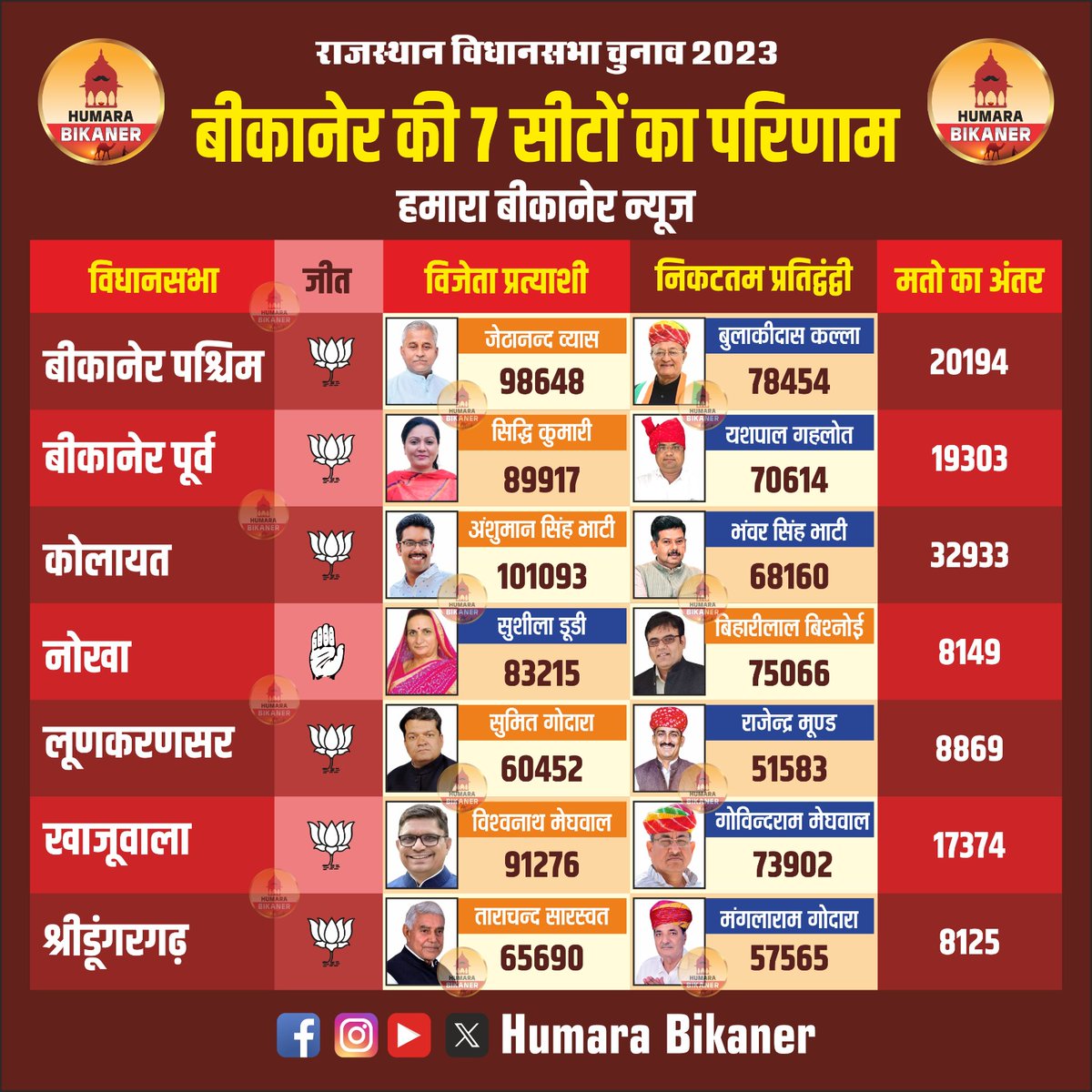 बीकानेर की सातों विधानसभा सीटों का परिणाम #bikaner