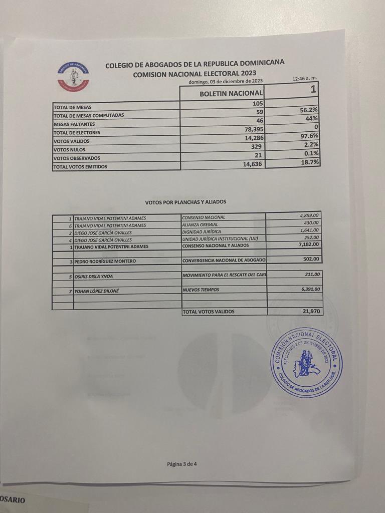 josedantesd's tweet photo. Tres corrientes gremiales, de igual número de fuerzas políticas, han ganado las elecciones del Colegio de Abogados frente a una corriente gremial respaldada por el gobierno, que celebró antes de tiempo. La tendencia es irreversible, las actas de la Comisión del CARD lo confirman. https://t.co/aOPkBgkkUm