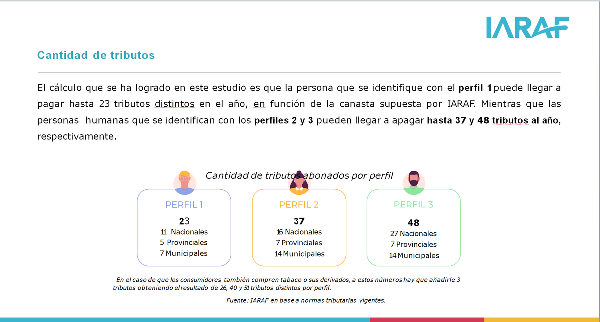 NadinArganaraz's tweet photo. #Cuántos tributos al año puede llegar a pagar un argentino? Los argentinos pueden llegar a pagar hasta 48 tributos distintos en un año (perfil 3 del estudio). El perfil 1, con la remuneración consume alimentos y bebidas, servicios públicos, internet y plataformas de streaming. https://t.co/hKDE2y5zox